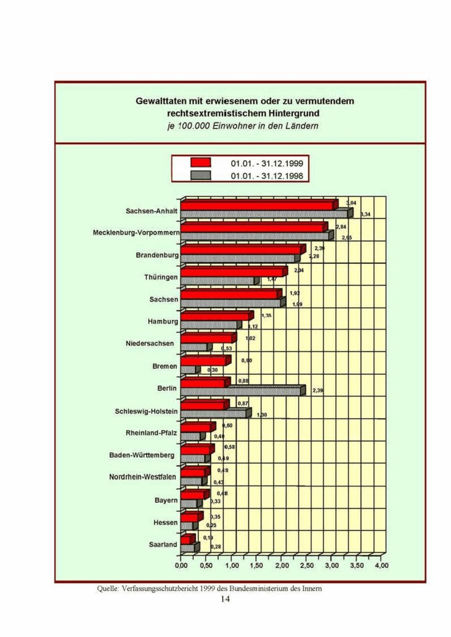 Seite 14 des Verfassungsschutzbericht 1999 Brandenburg