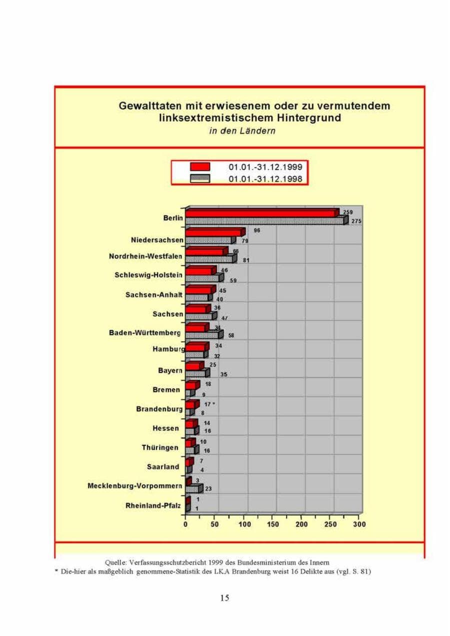 Seite 15 des Verfassungsschutzbericht 1999 Brandenburg