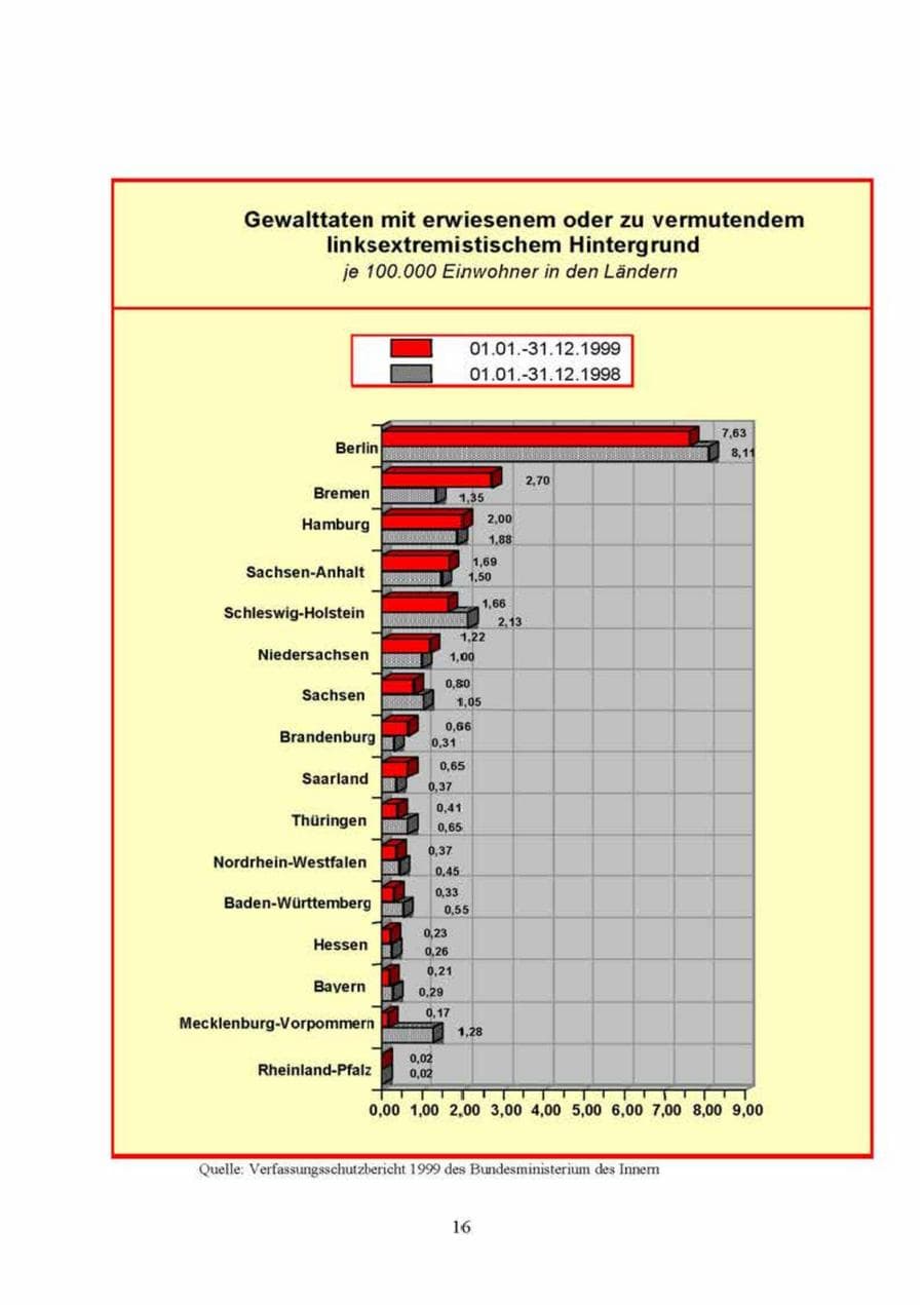 Seite 16 des Verfassungsschutzbericht 1999 Brandenburg
