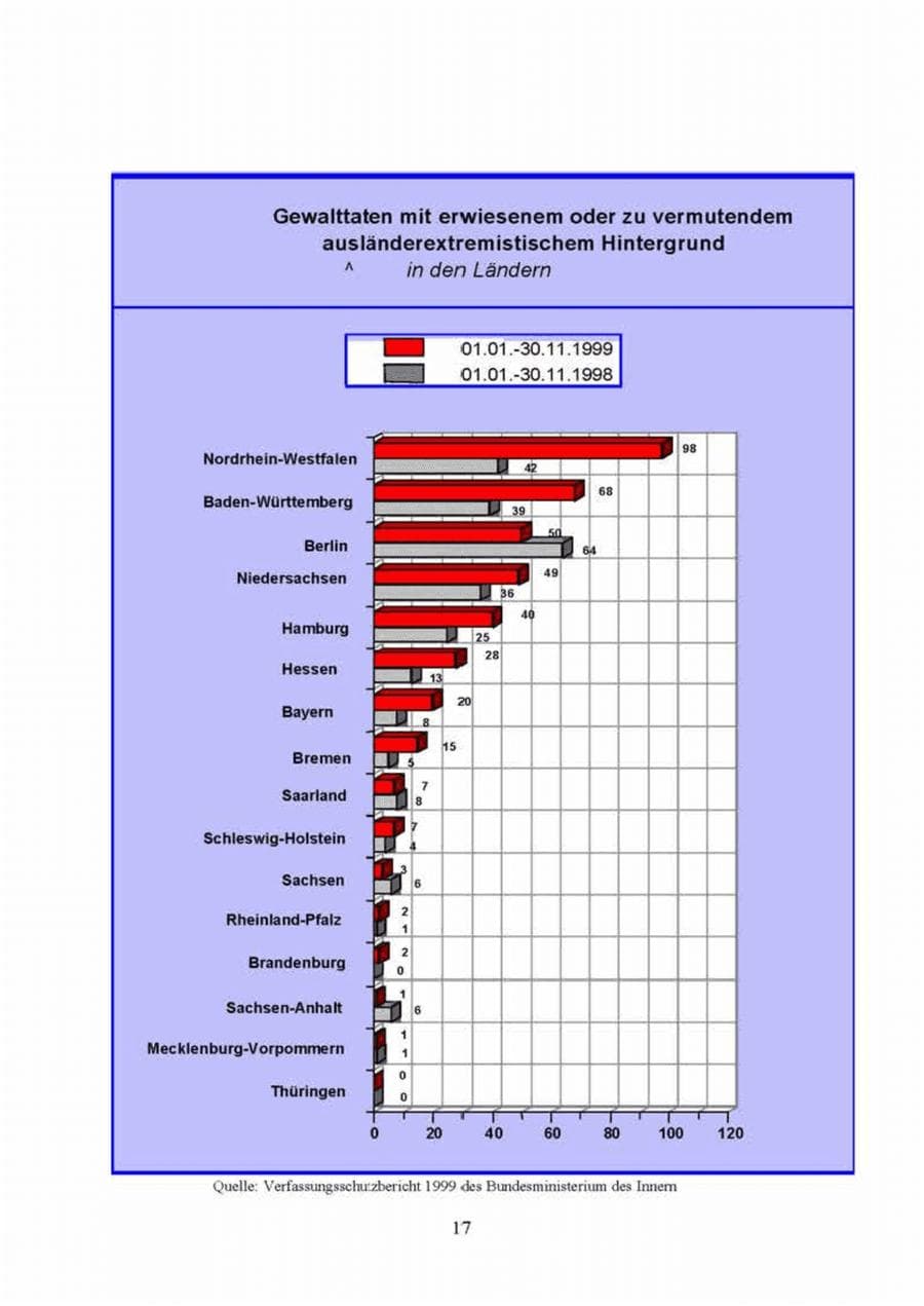 Seite 17 des Verfassungsschutzbericht 1999 Brandenburg