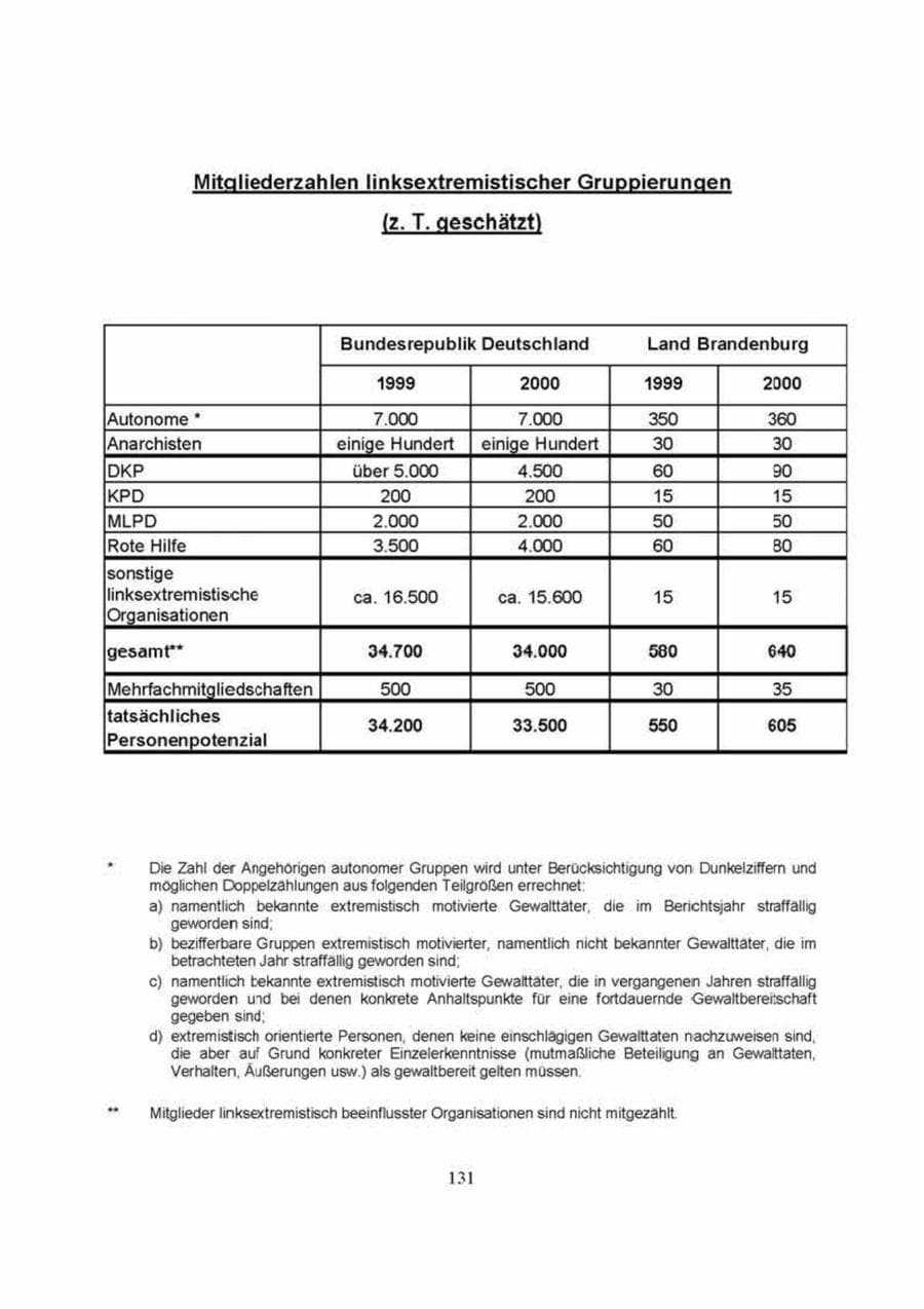 Seite 131 des Verfassungsschutzbericht 2000 Brandenburg