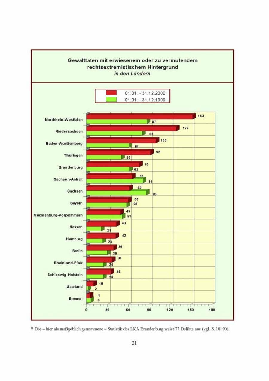 Seite 21 des Verfassungsschutzbericht 2000 Brandenburg