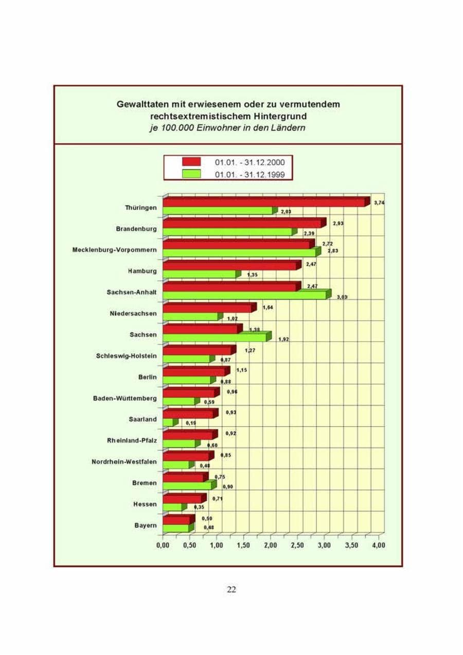 Seite 22 des Verfassungsschutzbericht 2000 Brandenburg