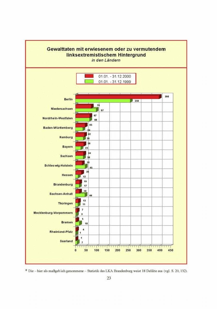 Seite 23 des Verfassungsschutzbericht 2000 Brandenburg