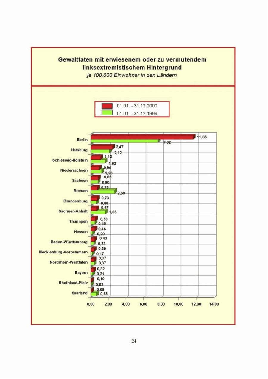 Seite 24 des Verfassungsschutzbericht 2000 Brandenburg