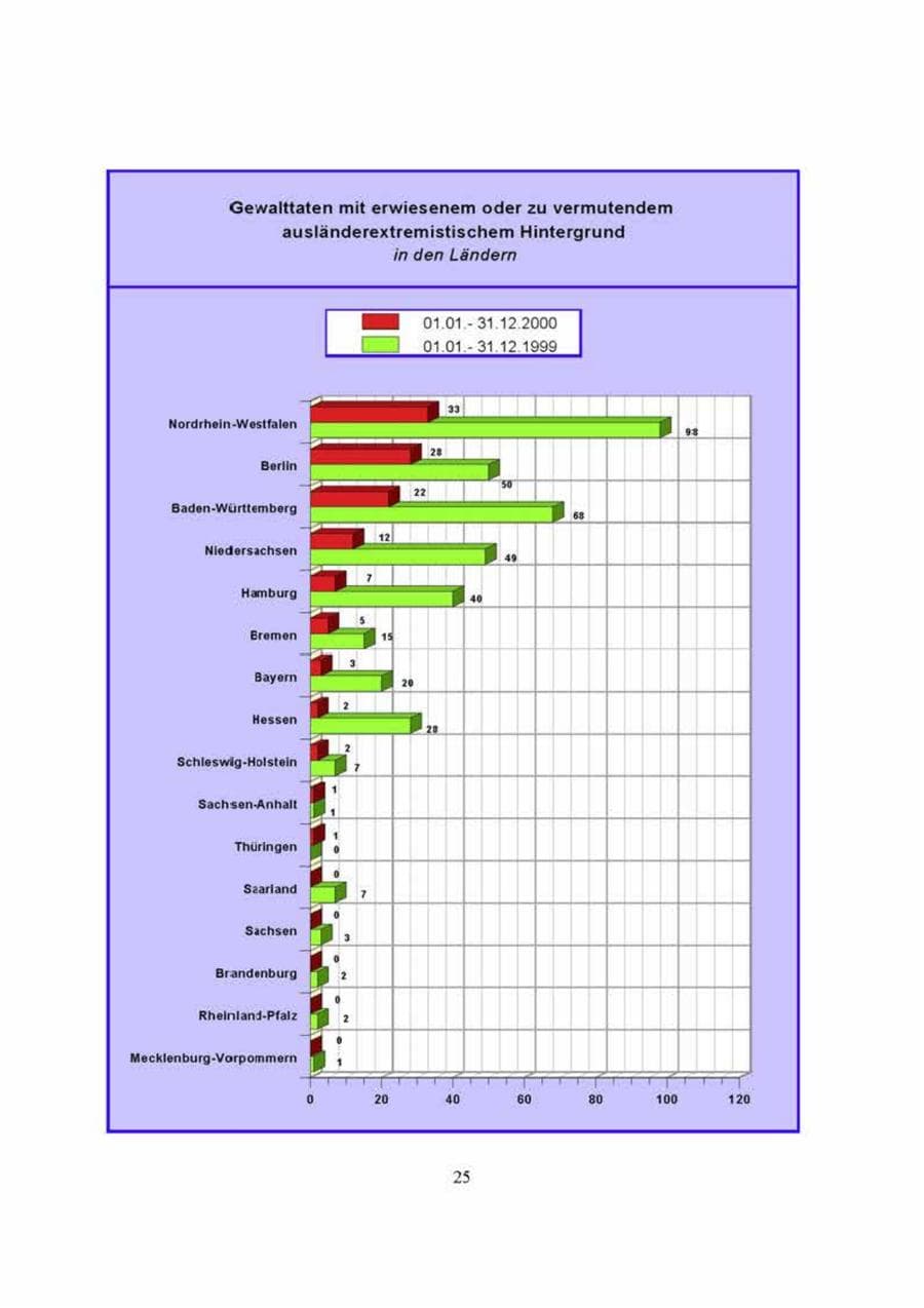 Seite 25 des Verfassungsschutzbericht 2000 Brandenburg