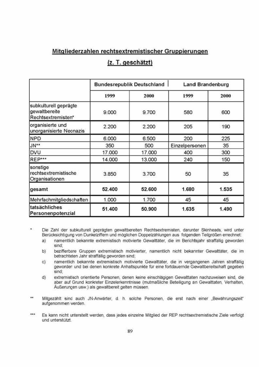 Seite 89 des Verfassungsschutzbericht 2000 Brandenburg