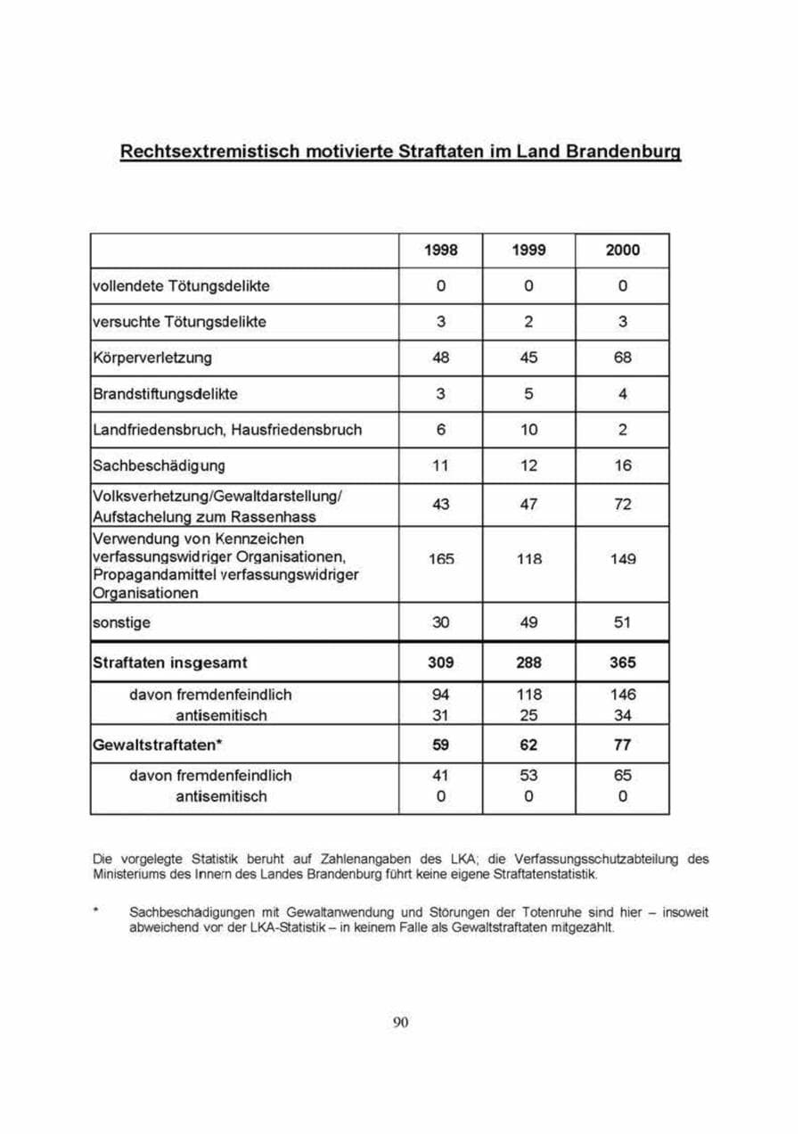 Seite 90 des Verfassungsschutzbericht 2000 Brandenburg