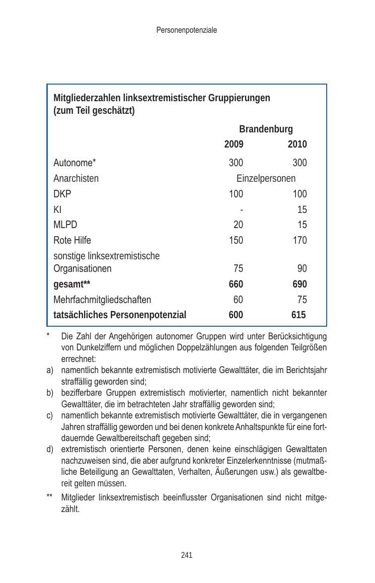 Seite 241 des Verfassungsschutzbericht 2010 Brandenburg