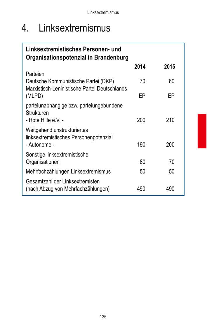 Seite 137 des Verfassungsschutzbericht 2015 Brandenburg