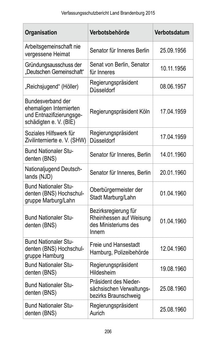 Seite 208 des Verfassungsschutzbericht 2015 Brandenburg