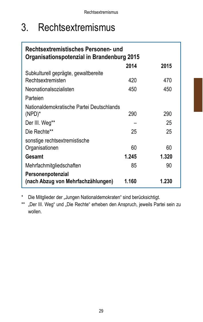Seite 31 des Verfassungsschutzbericht 2015 Brandenburg