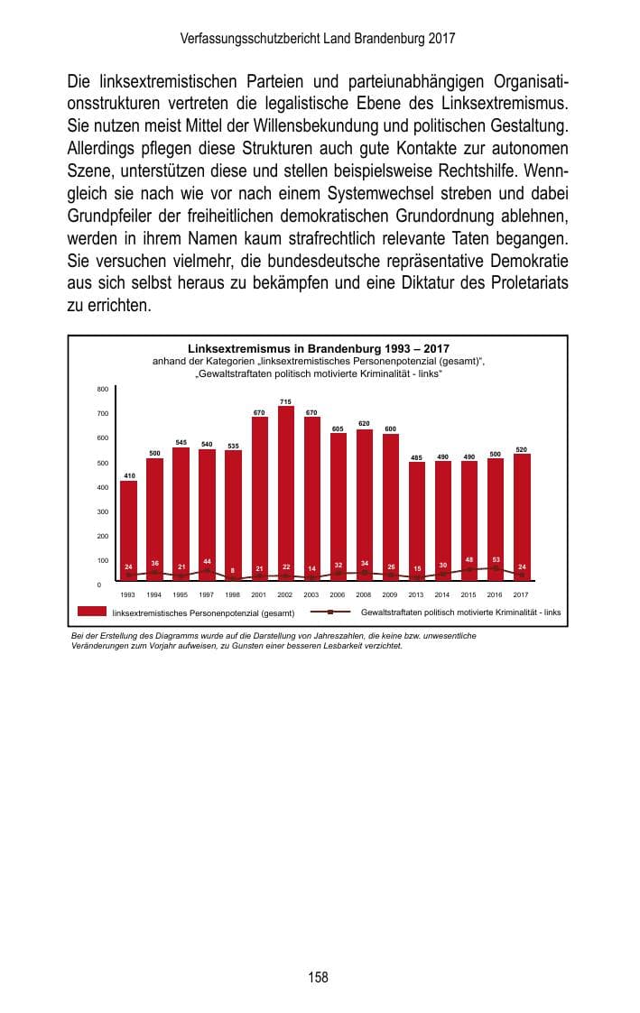Seite 160 des Verfassungsschutzbericht 2017 Brandenburg