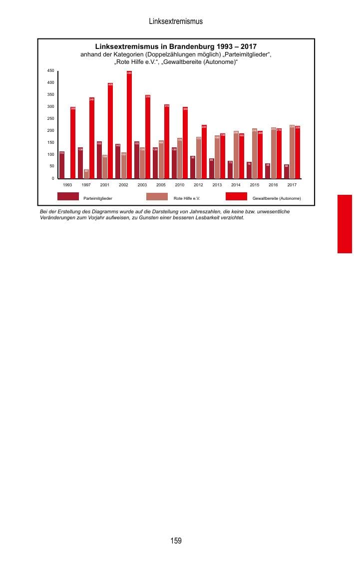 Seite 161 des Verfassungsschutzbericht 2017 Brandenburg