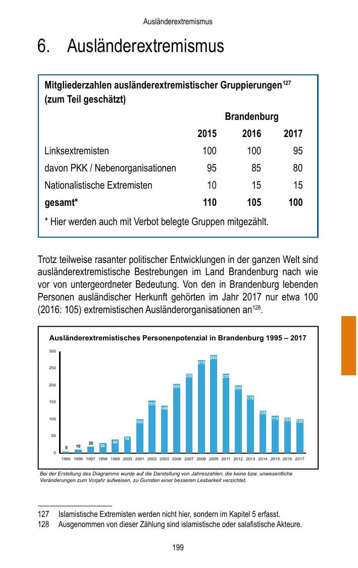 Seite 201 des Verfassungsschutzbericht 2017 Brandenburg