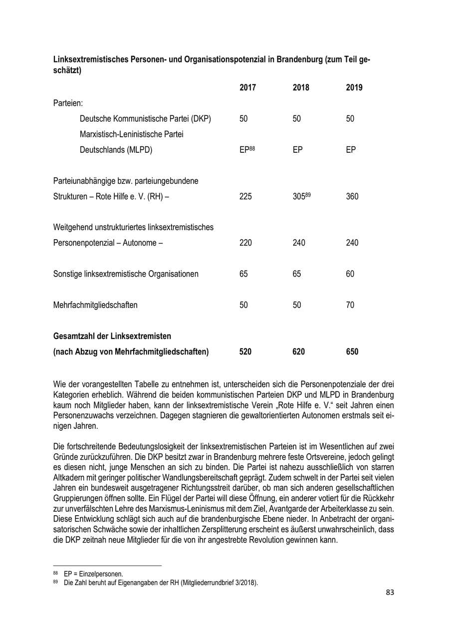 Seite 83 des Verfassungsschutzbericht 2019 Brandenburg