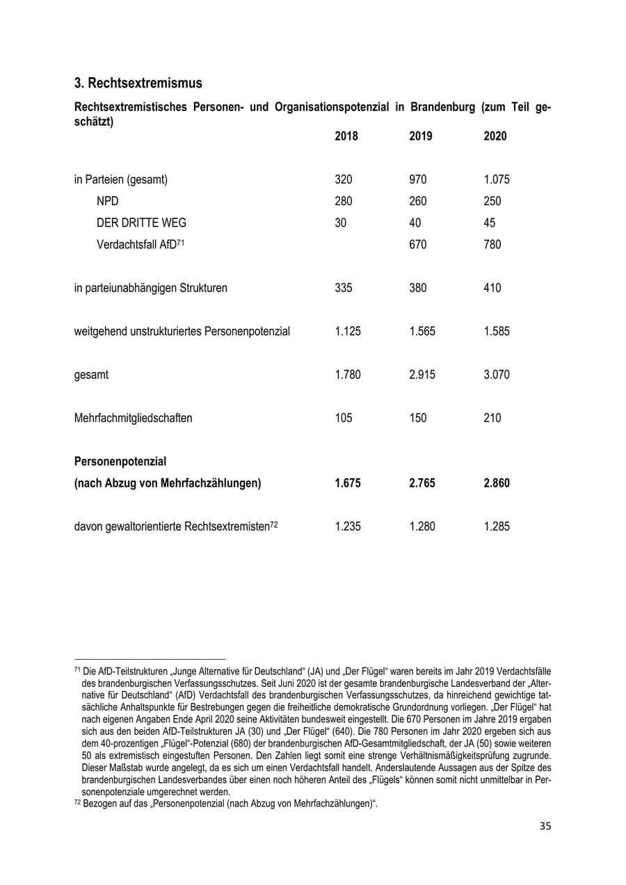 Seite 35 des Verfassungsschutzbericht 2020 Brandenburg