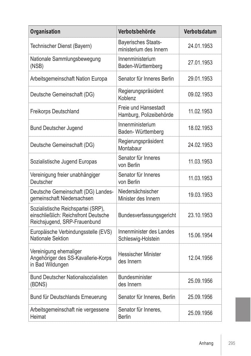 Seite 295 des Verfassungsschutzbericht 2021 Brandenburg