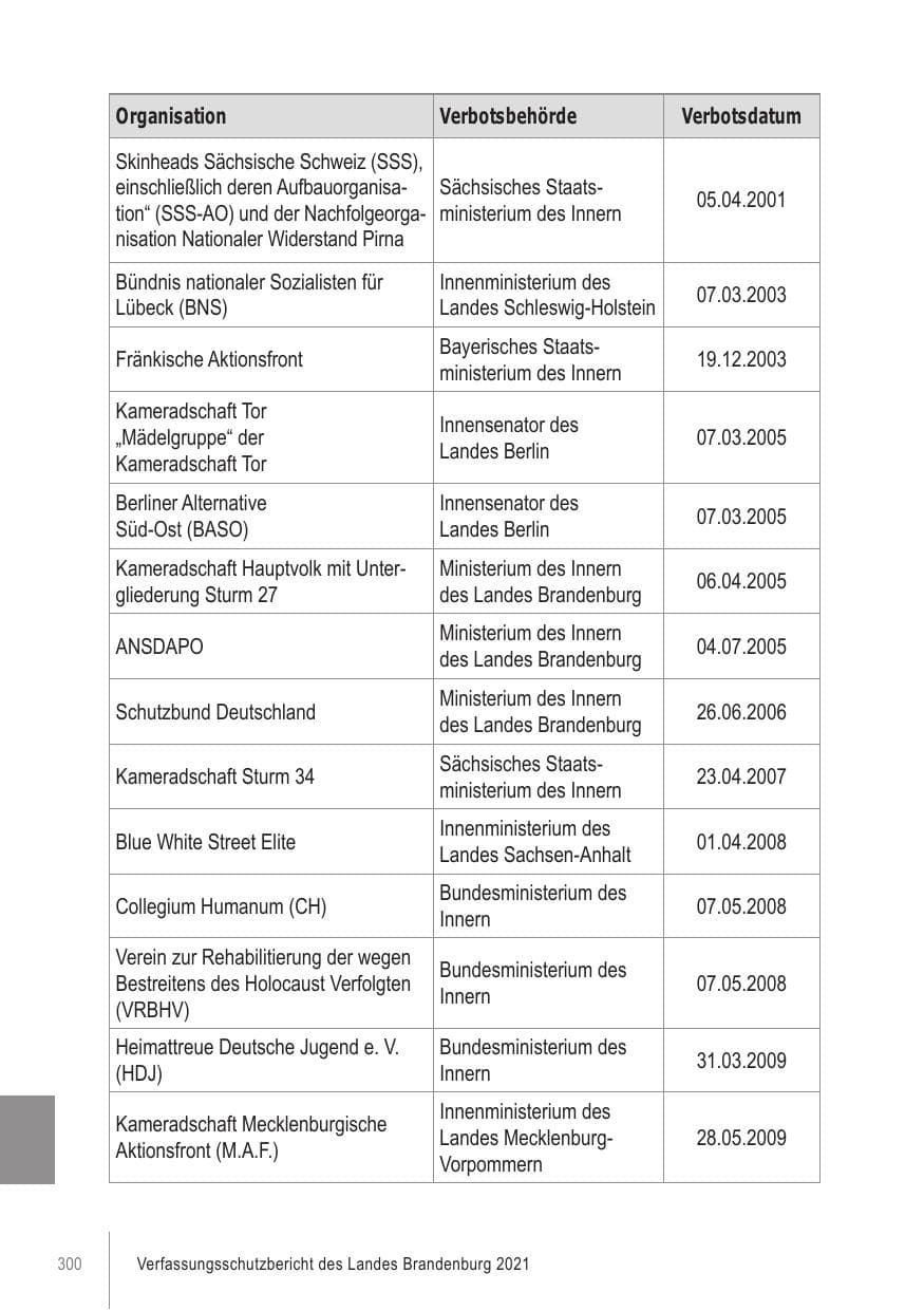 Seite 300 des Verfassungsschutzbericht 2021 Brandenburg