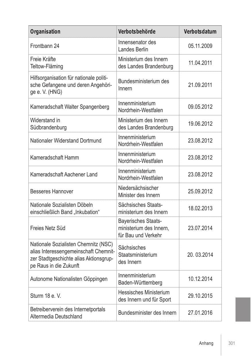 Seite 301 des Verfassungsschutzbericht 2021 Brandenburg