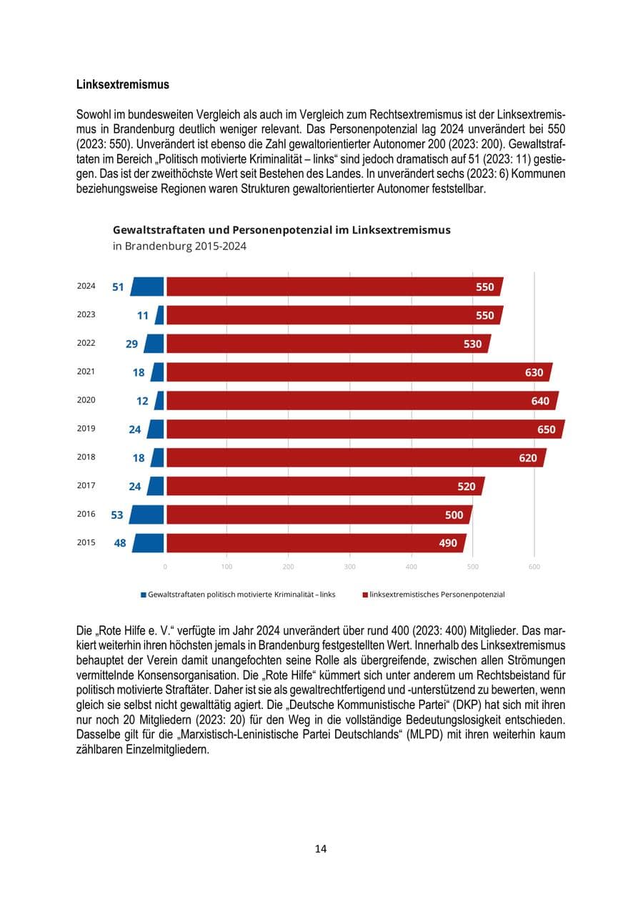 Seite 14 des Verfassungsschutzbericht 2024 Brandenburg