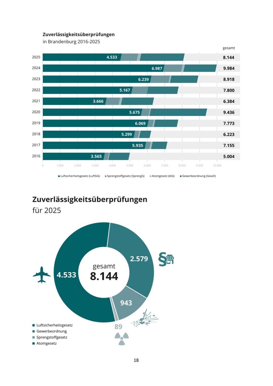 Seite 18 des Verfassungsschutzbericht 2025 Brandenburg