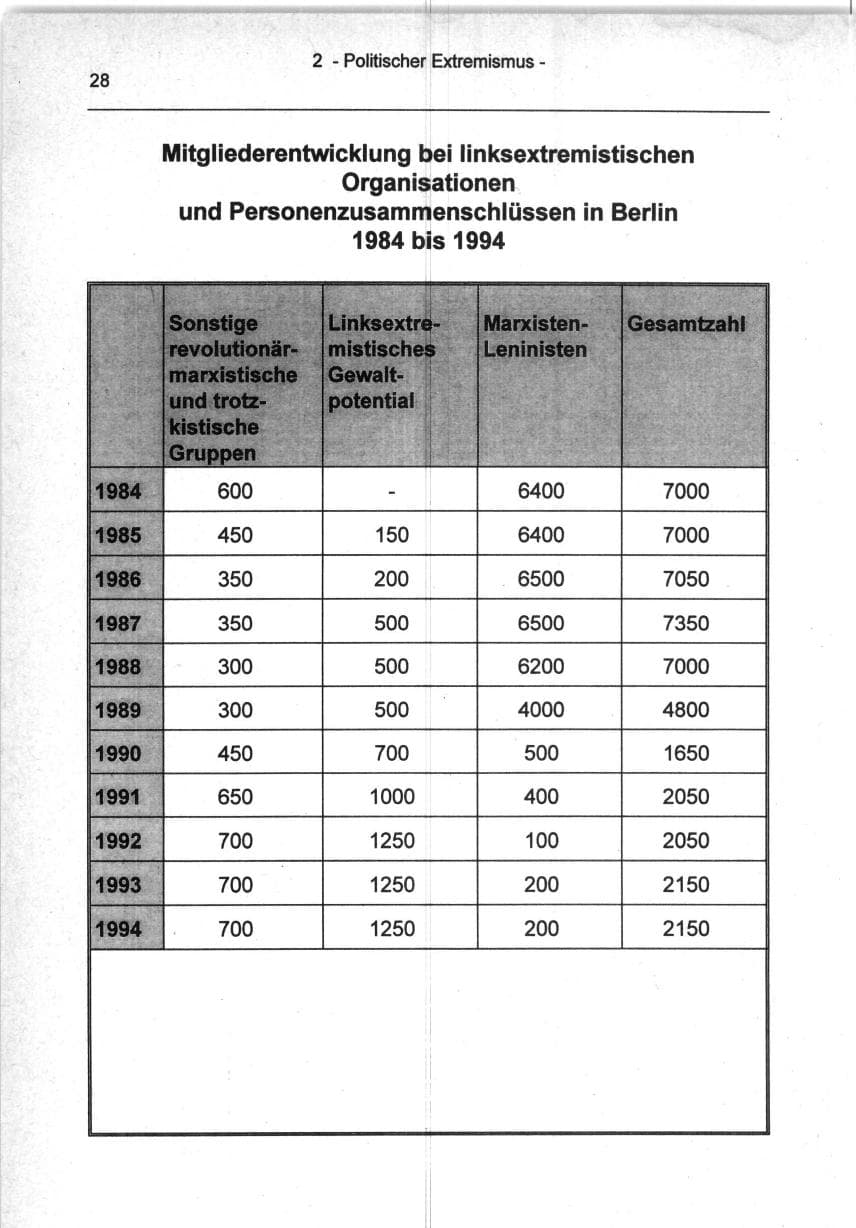 Seite 28 des Verfassungsschutzbericht 1994 Berlin