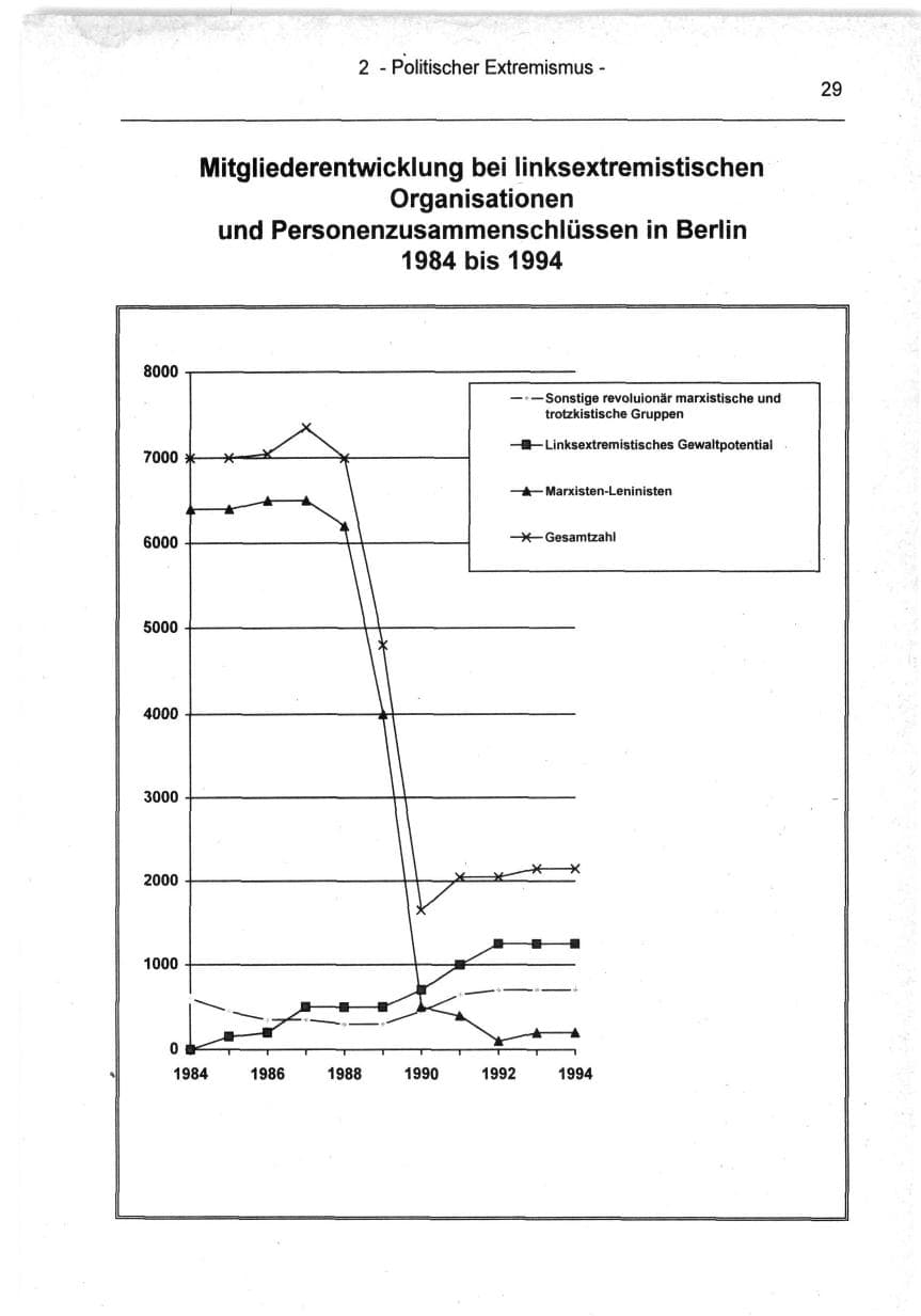 Seite 29 des Verfassungsschutzbericht 1994 Berlin