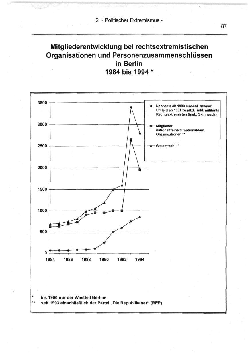 Seite 87 des Verfassungsschutzbericht 1994 Berlin