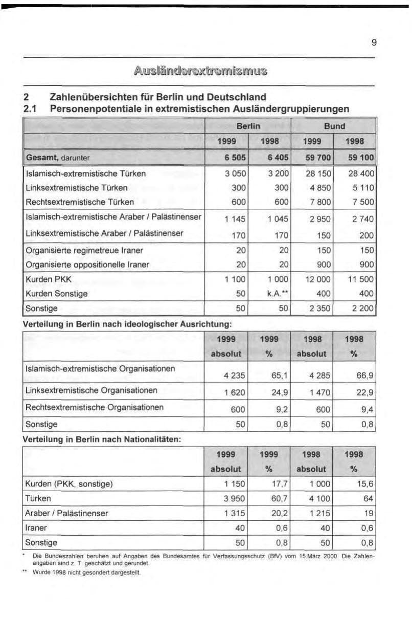 Seite 18 des Verfassungsschutzbericht 1999 Berlin