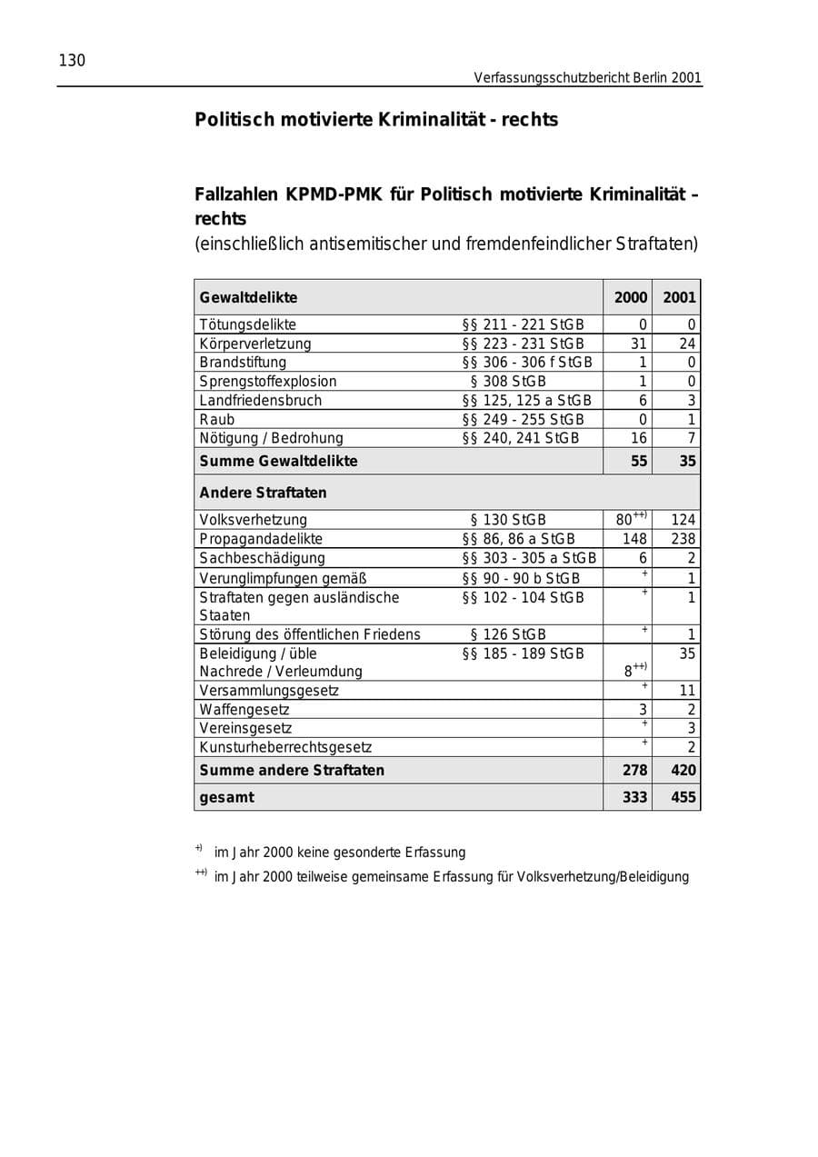 Seite 130 des Verfassungsschutzbericht 2001 Berlin