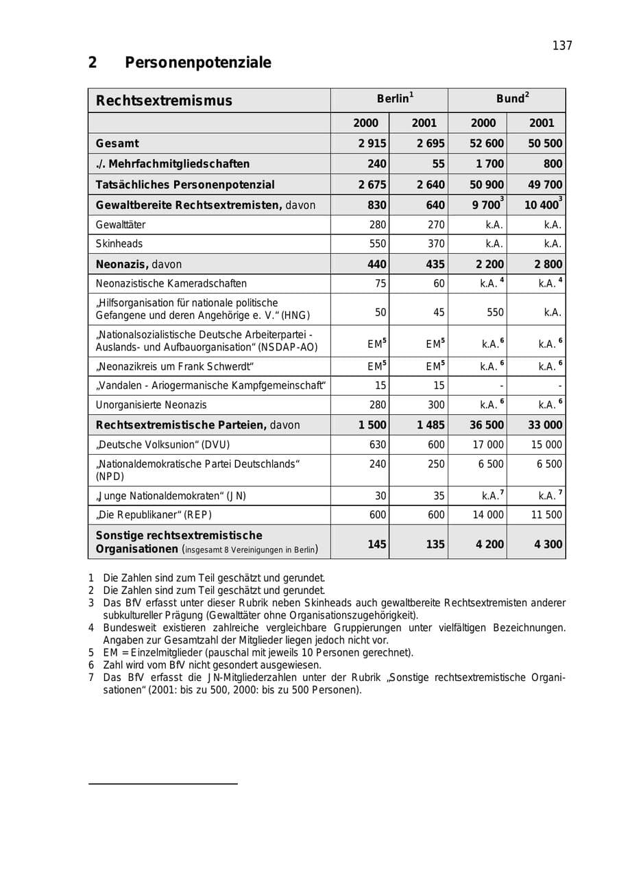Seite 137 des Verfassungsschutzbericht 2001 Berlin