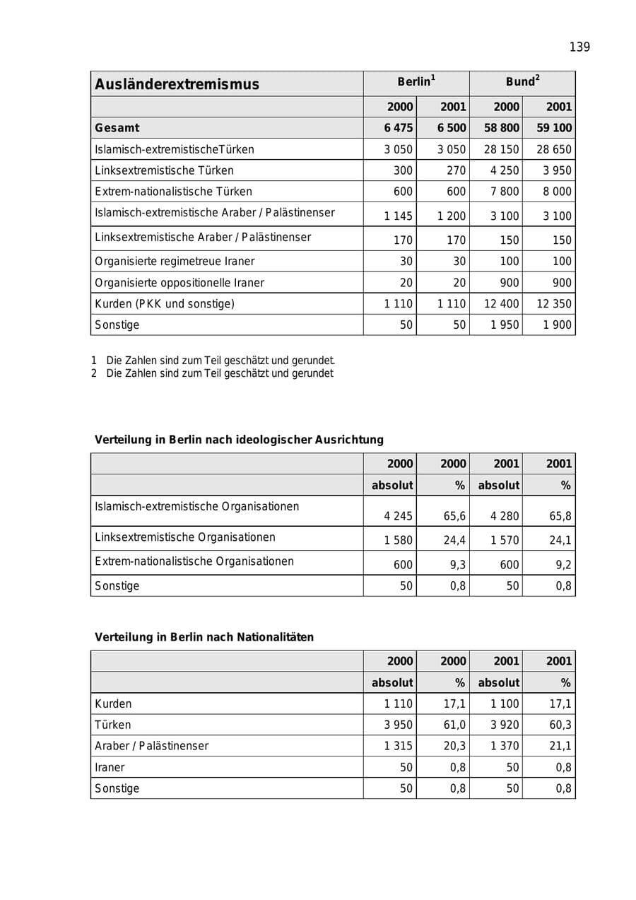 Seite 139 des Verfassungsschutzbericht 2001 Berlin