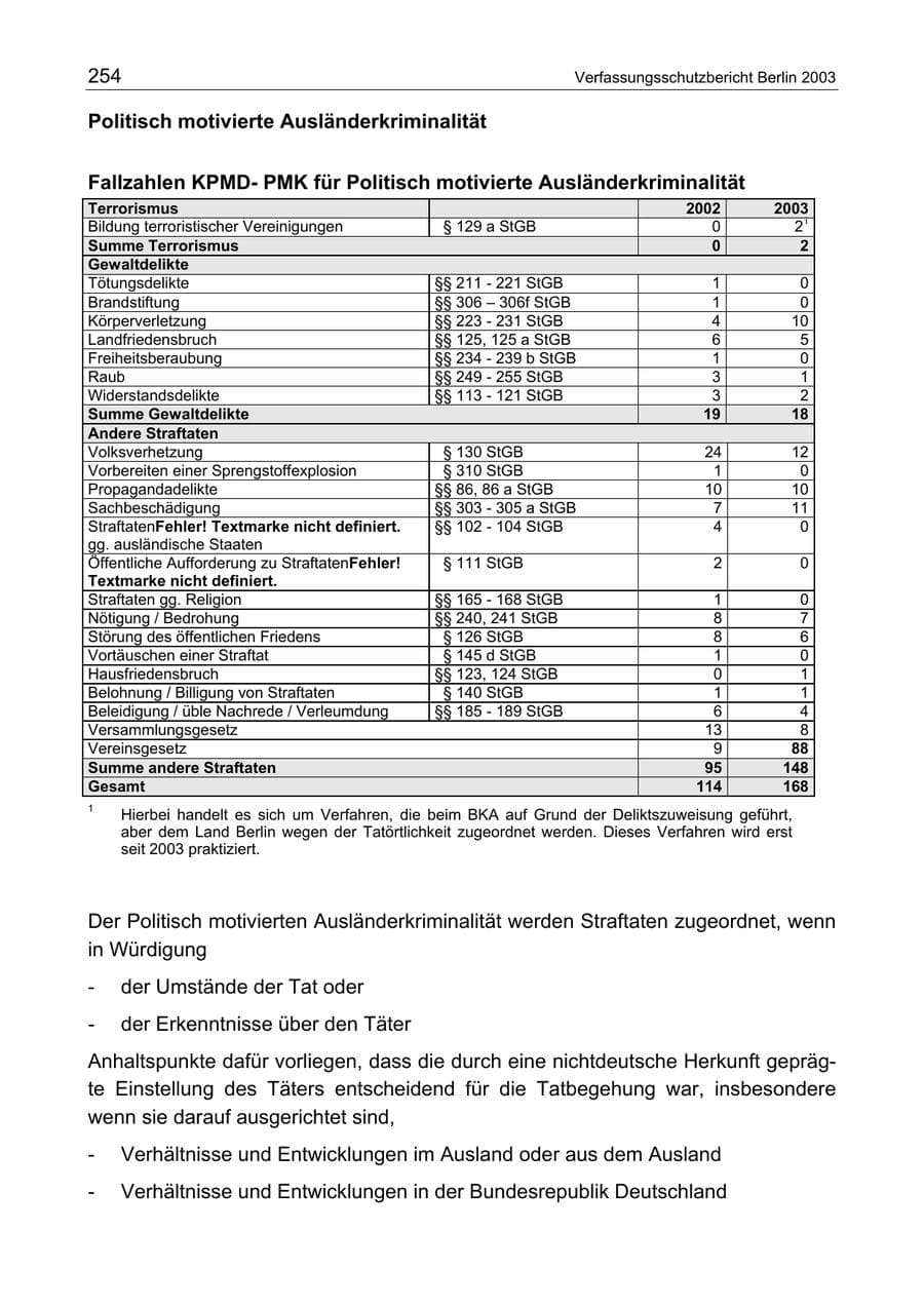 Seite 254 des Verfassungsschutzbericht 2003 Berlin