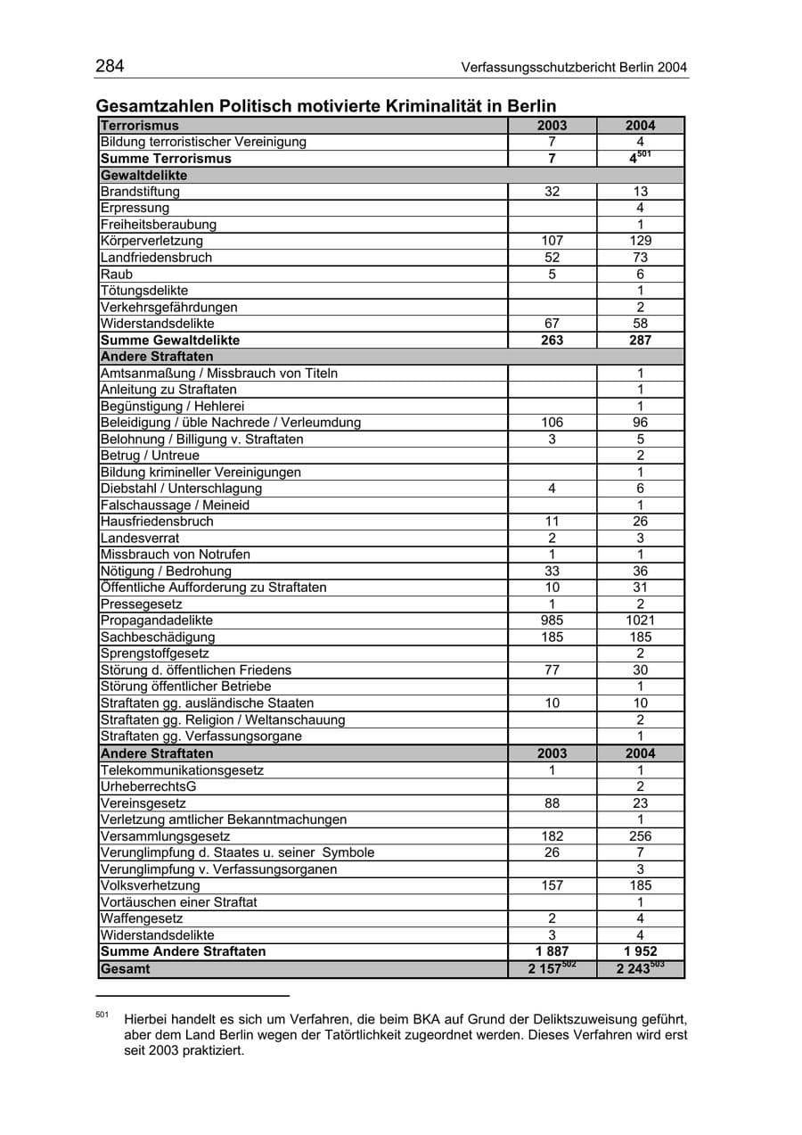 Seite 284 des Verfassungsschutzbericht 2004 Berlin