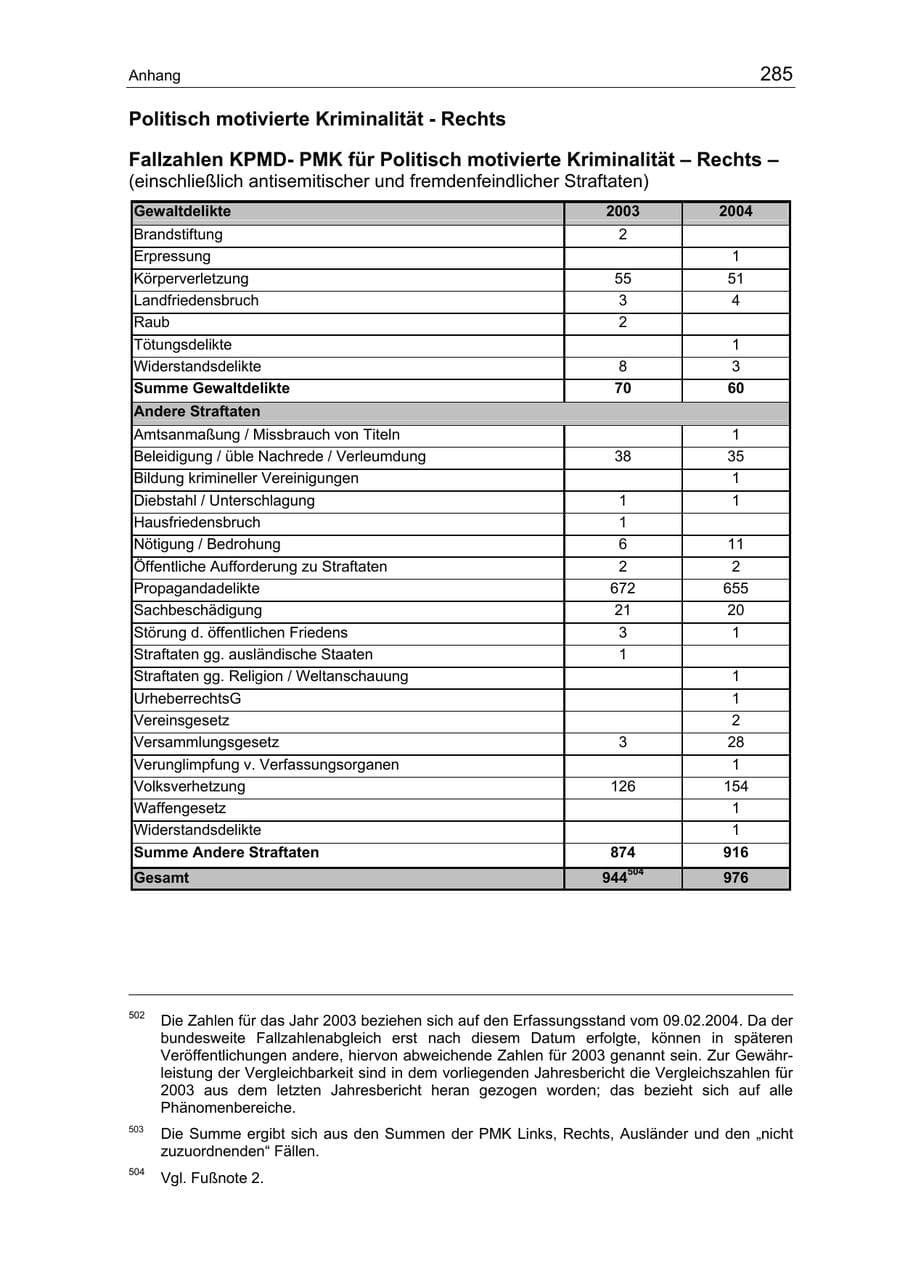 Seite 285 des Verfassungsschutzbericht 2004 Berlin