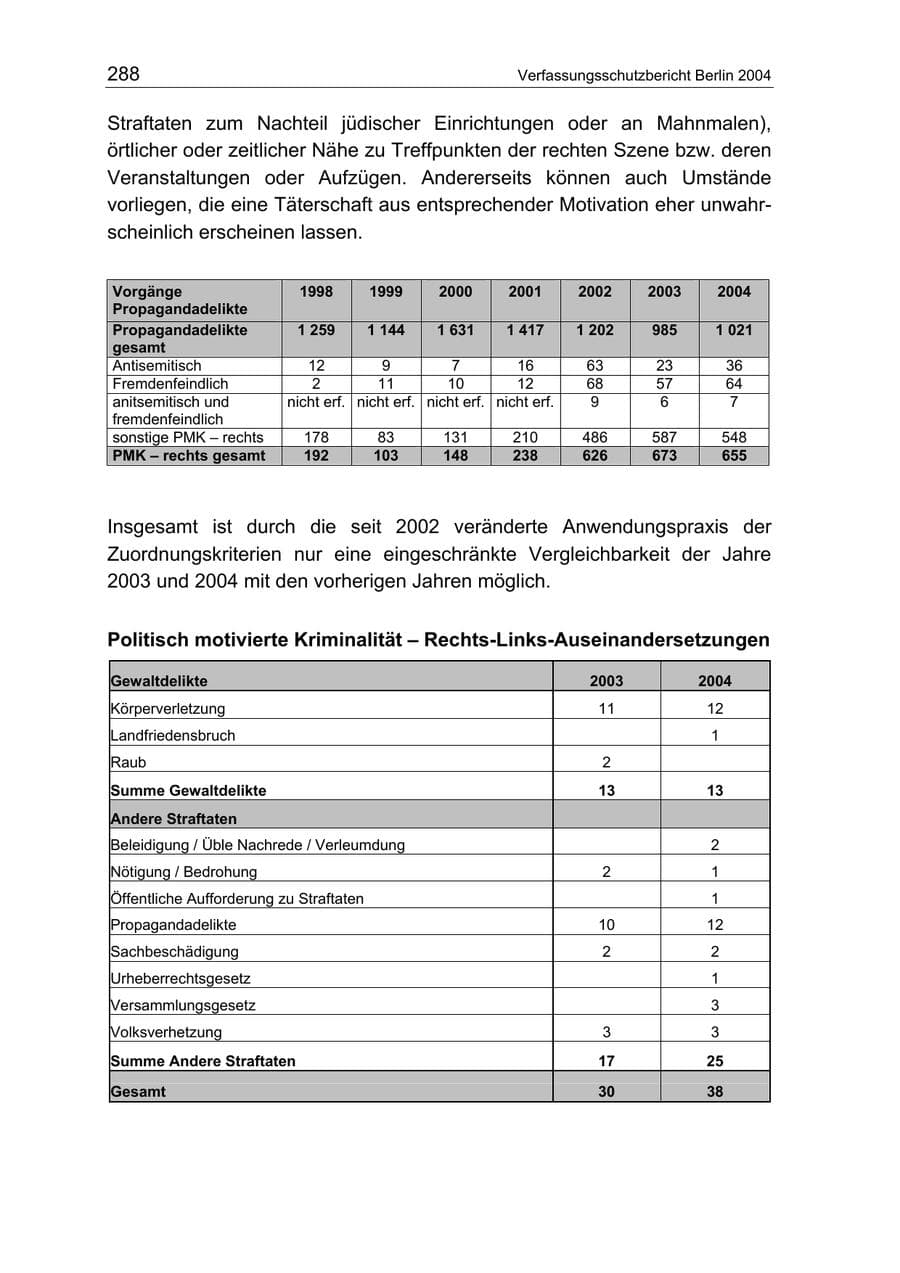 Seite 288 des Verfassungsschutzbericht 2004 Berlin