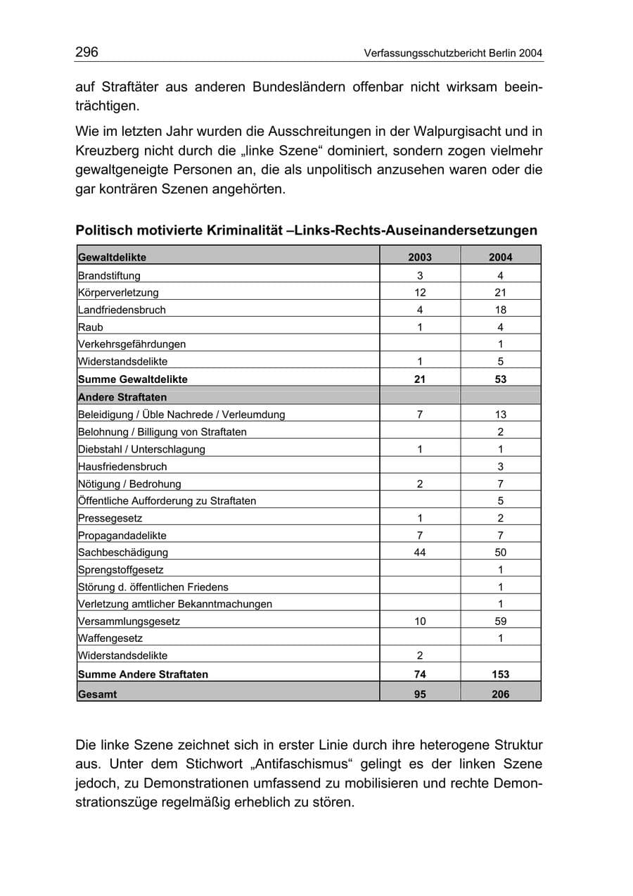 Seite 296 des Verfassungsschutzbericht 2004 Berlin