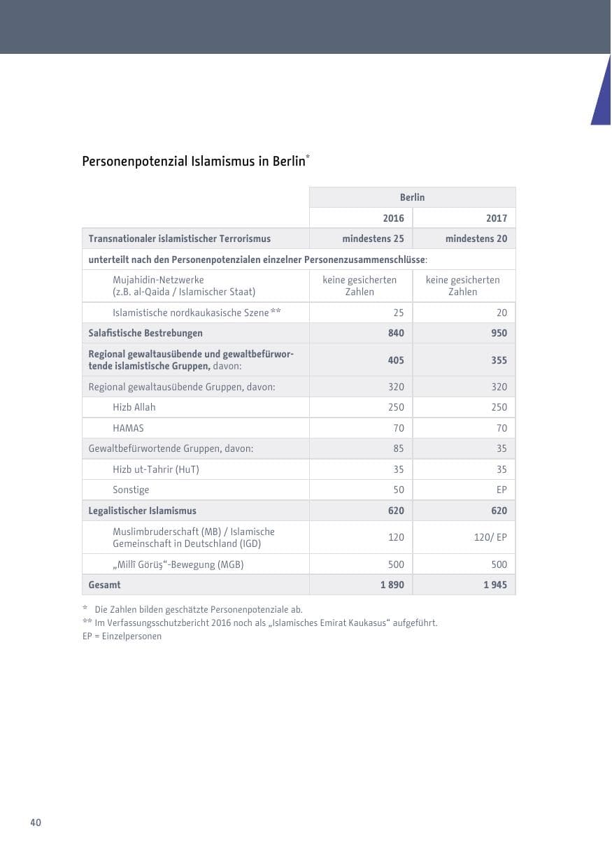 Seite 41 des Verfassungsschutzbericht 2017 Berlin