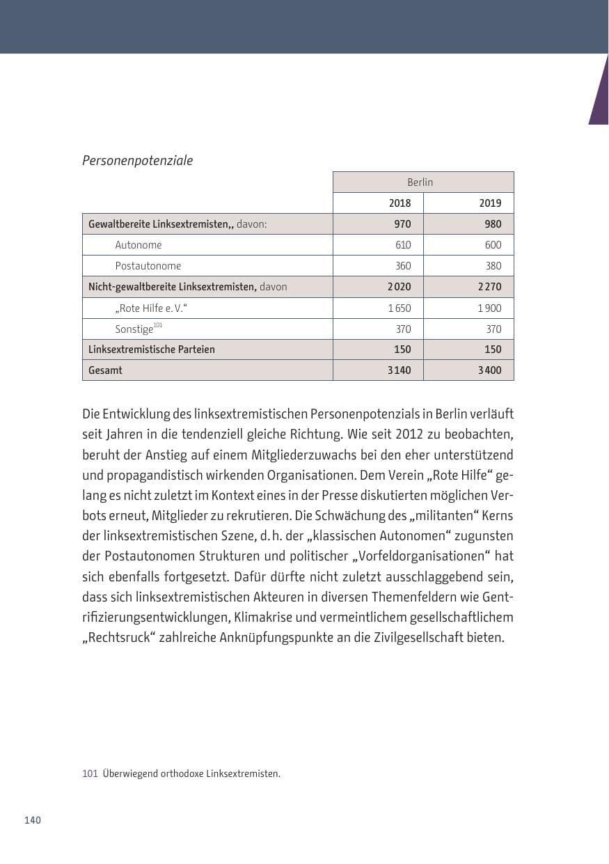 Seite 140 des Verfassungsschutzbericht 2019 Berlin