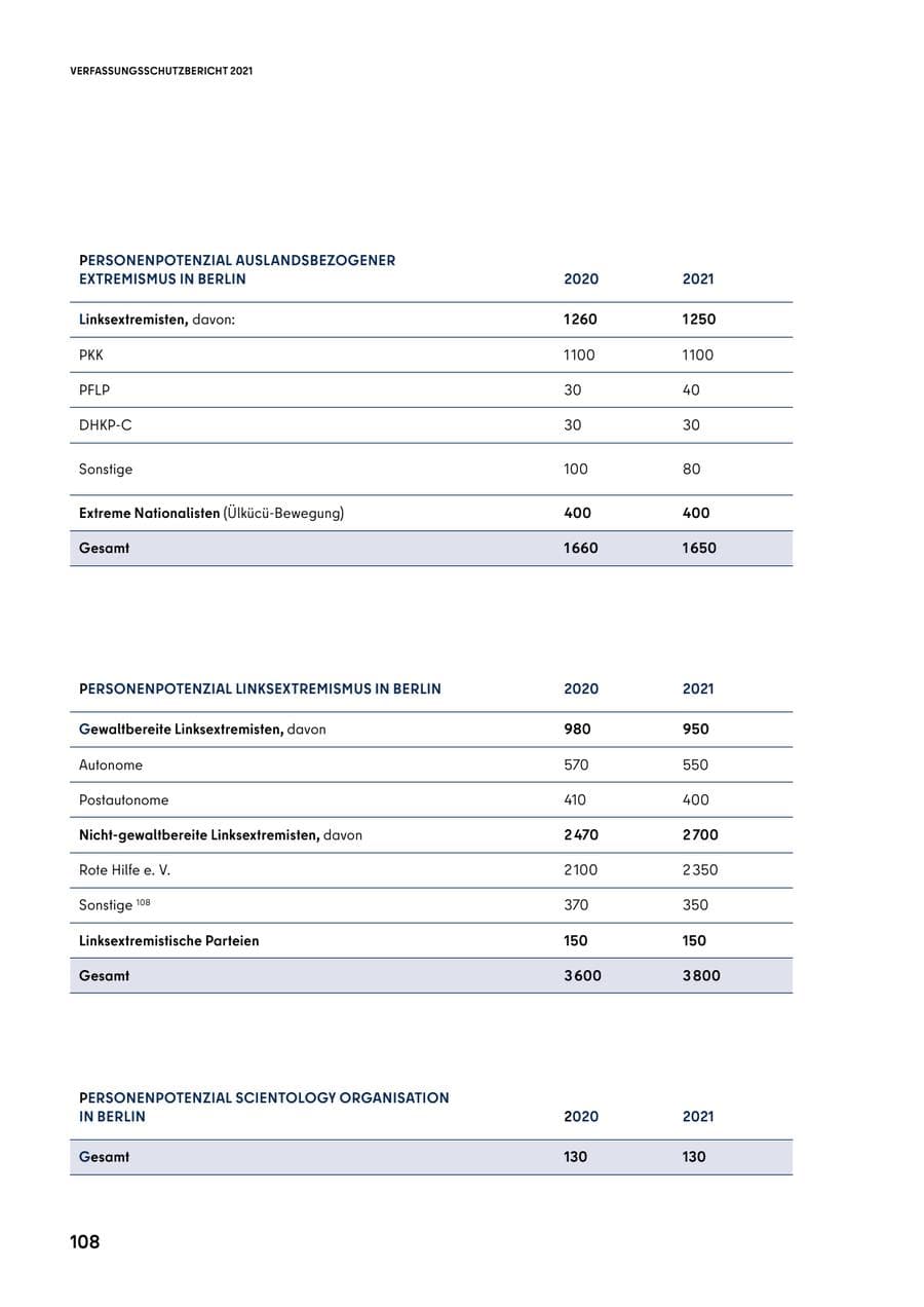 Seite 108 des Verfassungsschutzbericht 2021 Berlin