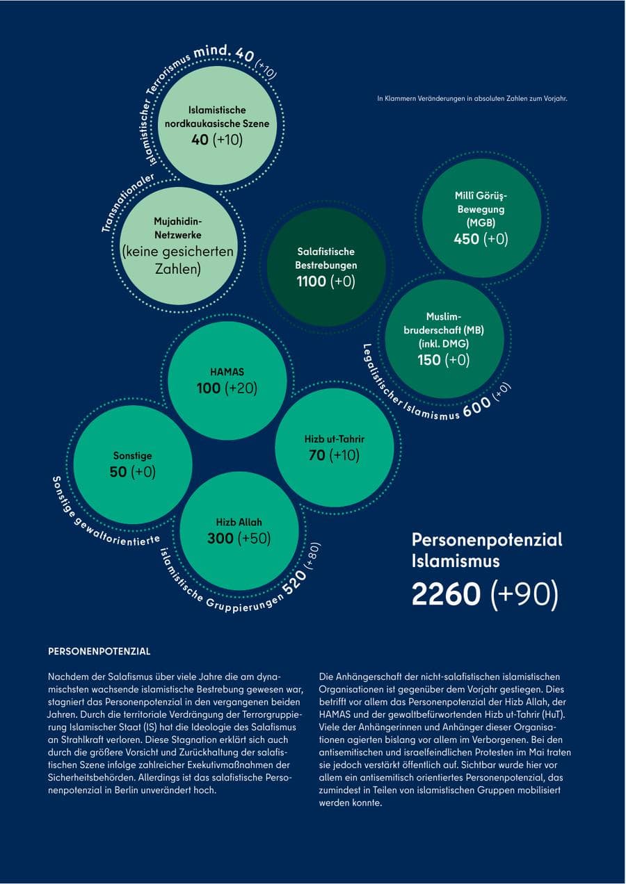 Seite 61 des Verfassungsschutzbericht 2021 Berlin