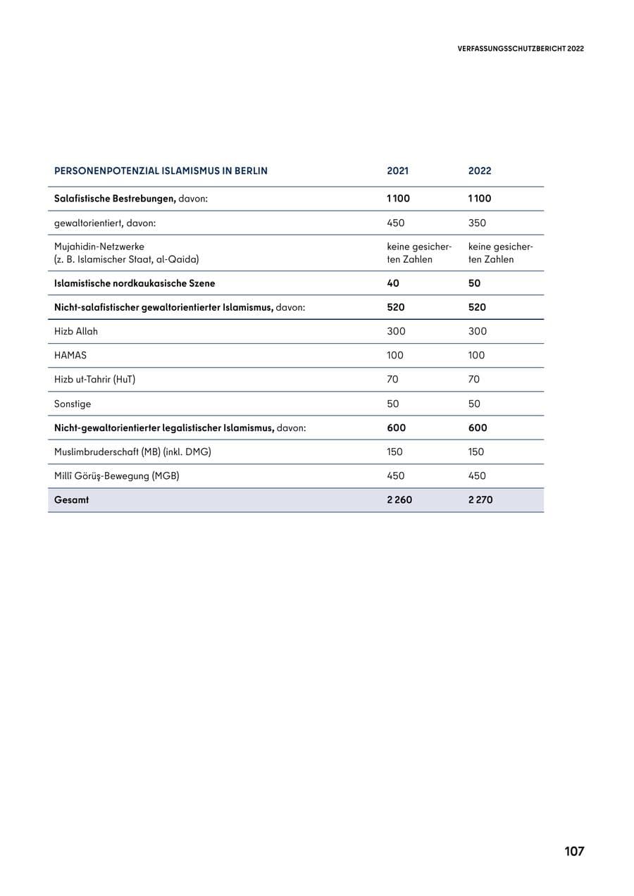 Seite 107 des Verfassungsschutzbericht 2022 Berlin