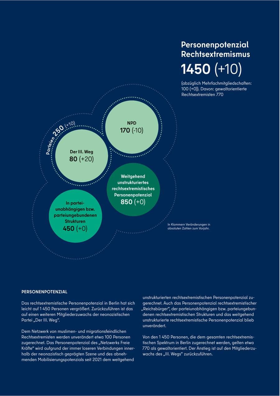 Seite 33 des Verfassungsschutzbericht 2022 Berlin
