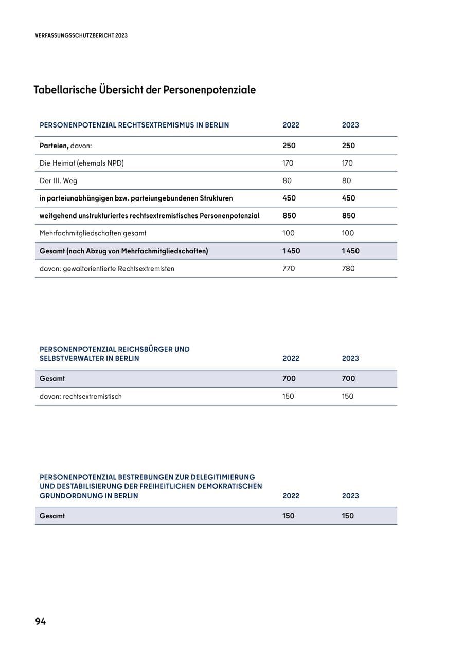 Seite 94 des Verfassungsschutzbericht 2023 Berlin
