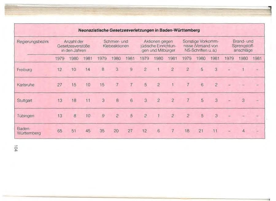 Seite 110 des Verfassungsschutzbericht 1981 Baden-Württemberg