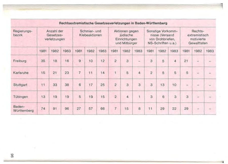 Seite 98 des Verfassungsschutzbericht 1983 Baden-Württemberg