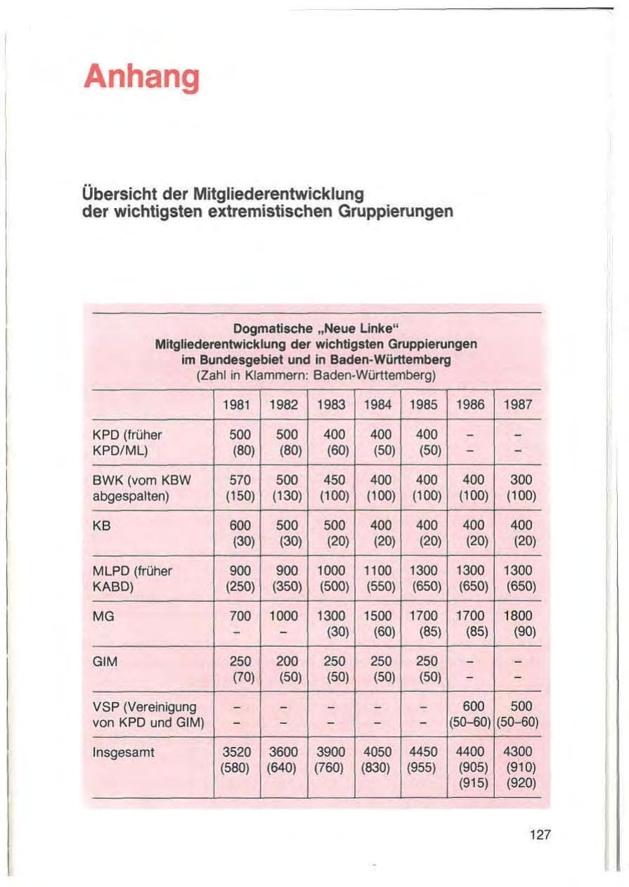 Seite 129 des Verfassungsschutzbericht 1987 Baden-Württemberg
