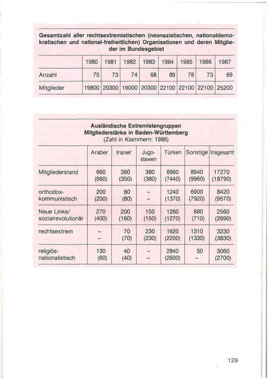 Seite 131 des Verfassungsschutzbericht 1987 Baden-Württemberg