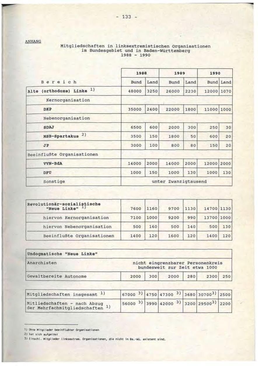 Seite 133 des Verfassungsschutzbericht 1990 Baden-Württemberg